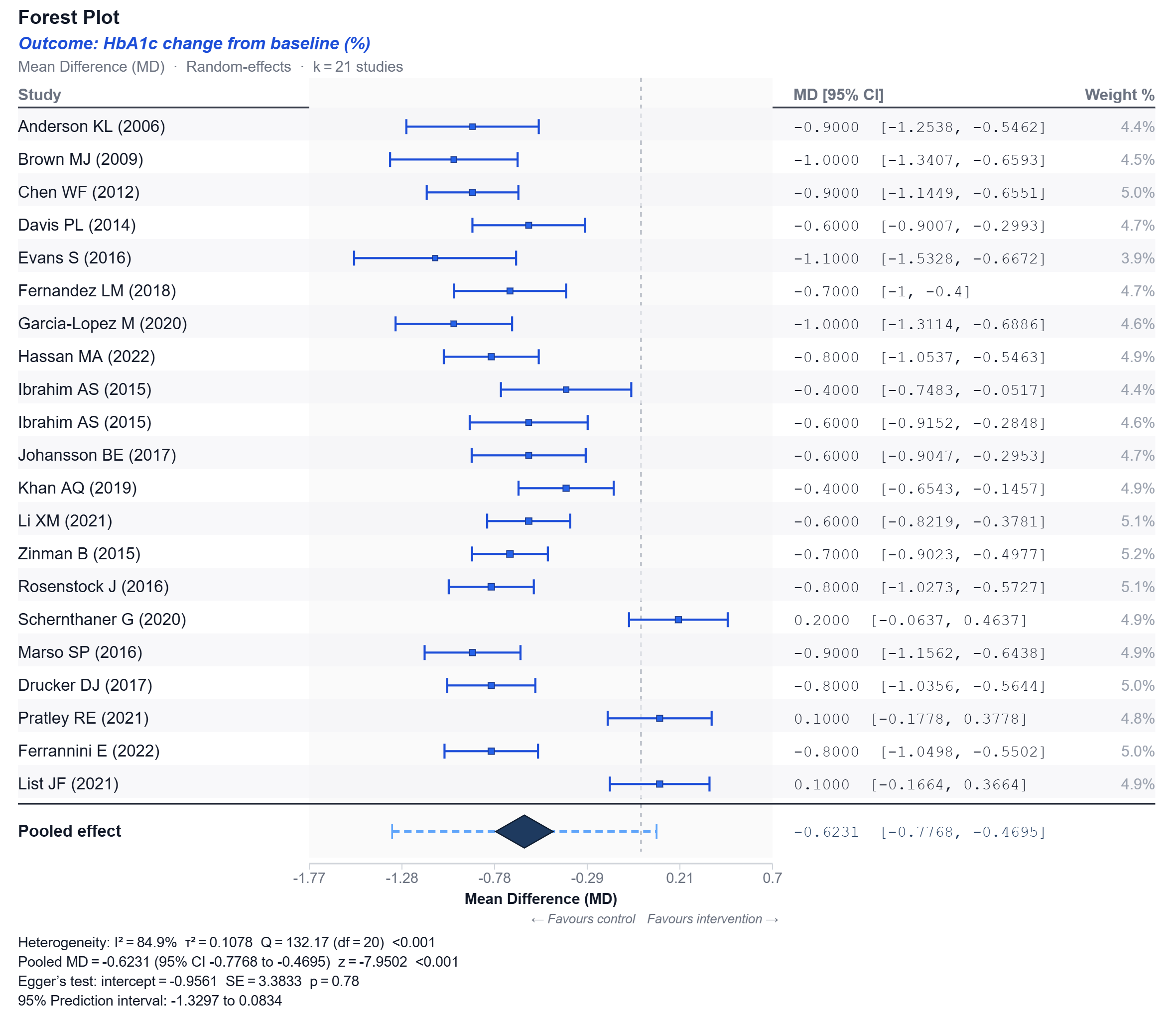 Verflux forest plot showing a random-effects meta-analysis with study confidence intervals and pooled estimate.